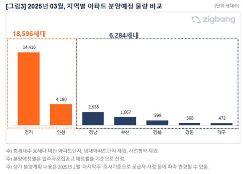 ▲ 2025년 3월 지역별 아파트 분양예정 물량 비교 ⓒ직방