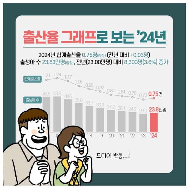 ▲ 출산율 현황 ⓒ 국토교통부