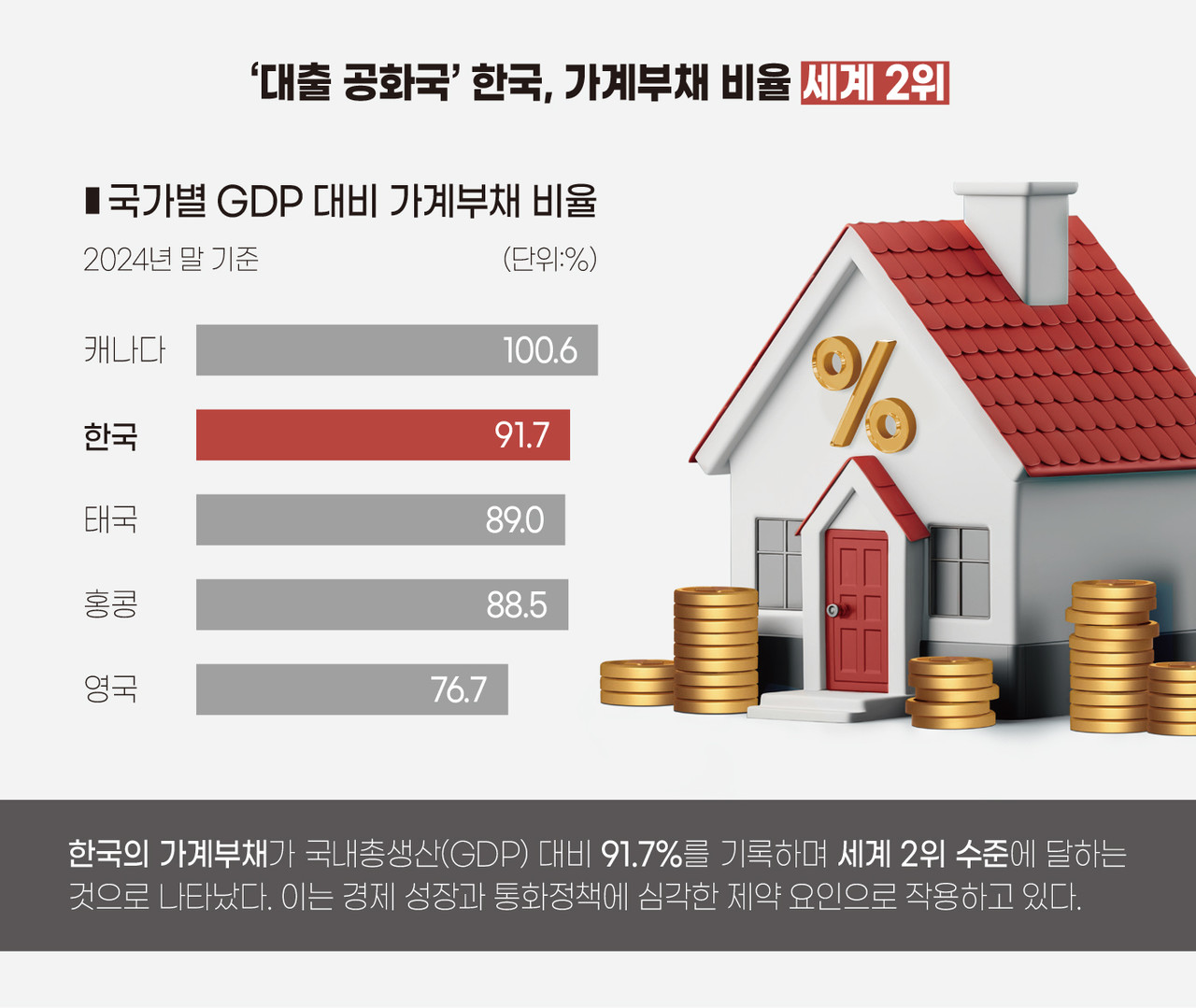 인포그래픽]국가별 GDP 대비 가계부채 비율 < 인포그래픽 < 기사본문 - 영남경제