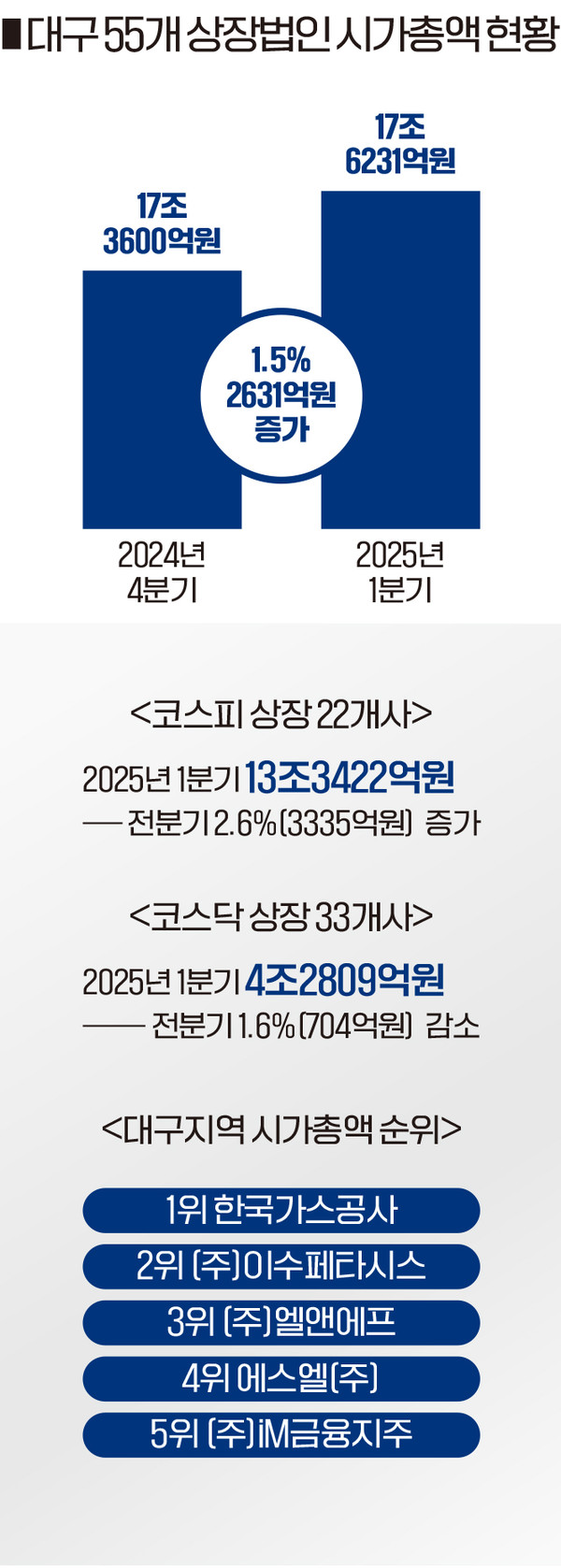 대구지역 1분기 말 시총 17.6조원, 전분기 대비 1.5%(2631억원) 증가 < 금융·증권 < 경제 < 기사본문 - 영남경제