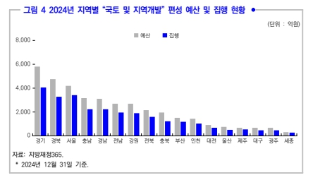 ▲ 2024년 지역별 국토 및 지역개발 편성 예산 및 집행 현황 ⓒ공정거래위원회