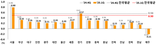 ▲ 2025년 1분기 전국 지가변동률 국토교통부