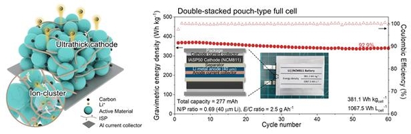 ▲ 배터리 용량을 기존 대비 2배 가까이 늘리면서도 안정성을 크게 강화하는 혁신 기술을 개발해 주목받고 있다. ⓒ포스텍