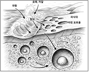 ▲ 그림4. 마린포트홀의 형성 과정.