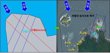 ▲ 그림6. 구룡소의 형성 과정. 두 방향의 단열이 교차해 암석이 많이 부서진 부분이 주변보다 먼저 침식되어 구룡소라 부르는 만입이 형성되었다. 