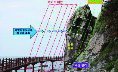 ▲ 그림15. 얼굴 바위의 형성 과정.