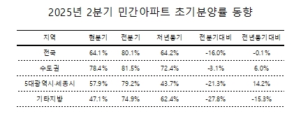 ▲ 2025년 2분기 민간아파트 초기분양률 동향 ⓒ영남경제 자료