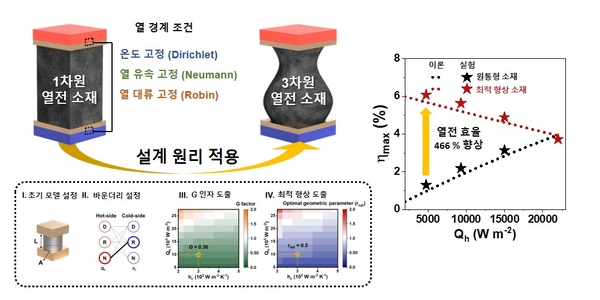 ▲ 국내 연구진이 70년간 해결되지 않았던 열전 소자 설계의 핵심 과제를 풀어내며 성능을 4배 이상 향상시킬 수 있는 새로운 원리를 밝혀 냈다. 사진은 연구 이미지 ⓒ포스텍