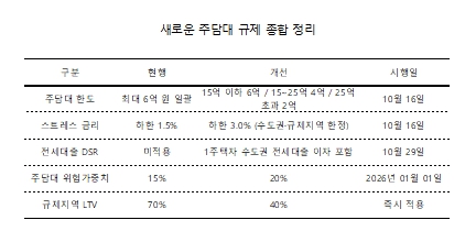 ▲ 10월 16일부터 주택가격 따라 대출한도 차등화는 지방시장엔 상대적 완화효과가 될 것으로 전망된다. ⓒ영남경제 자료