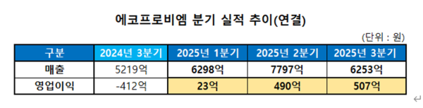 ⓒ에코프로비엠
