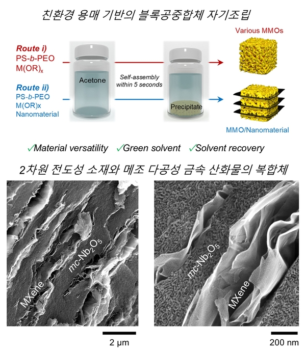▲ 포항공과대학교(POSTECH) 연구팀이 리튬이온배터리 음극 소재 제조 시간을 기존 수 시간에서 단 5초로 단축하는 혁신적인 나노 복합 기술을 개발했다고 발표했다. 사진은 연구 이미지. ⓒPOSTECH