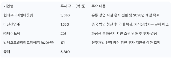 ▲ 조현일 경산시장은 2022년 임기 초기부터 과감한 규제 개혁'과 '맞춤형 인센티브'가 정세 불안과 경기 침체라는 복합적 어려움 속에서도 2025년 한 해 동안 총 5,310억 원 규모의 대규모 투자를 유치하는 '기업 도시'로서의 저력을 과시했다.ⓒ채동규 기자