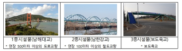 ▲ 기존 제1종 시설물에만 의무화되었던 정밀안전진단을 제2종 및 제3종 시설물까지 확대하고, 보수·보강 의무 이행 기한을 단축하는 등 노후·취약 시설물에 대한 안전 관리 강화에 초점을 맞춰 '시설물안전법' 시행령 개정안이 11월 25일 국무회의에서 의결 됬다. ⓒ국토교통부