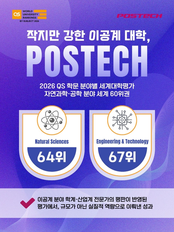 Postech Ranking POSTECH, QS 학문 평가 ‘공학’ · ‘자연과학’ 분야 60위권 진입