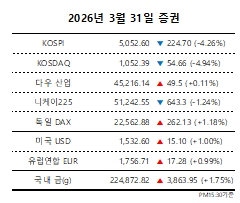 3월 말 들어 주요 대형주가 일제히 하락하면서 지수는 약세 흐름을 이어갔다. ⓒ한국거래소, 영남경제신문