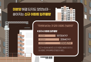 [부동산 동향]대구 아파트 하락 심상찮다… 신규 입주물량 넘쳐나고 미분양 폭증 < 동향분석 < 부동산 < 종합뉴스 < 기사본문 - 영남경제