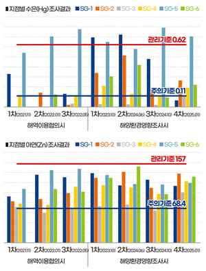 해저퇴적물 매립 현장